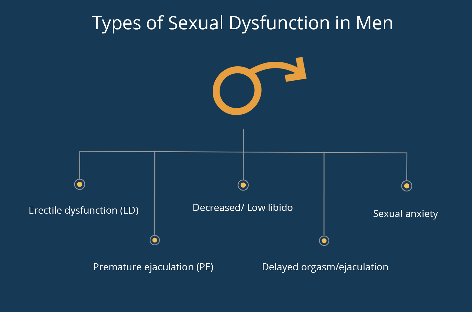 Types Of Male Sexual Dysfunction | Oriental Remedies